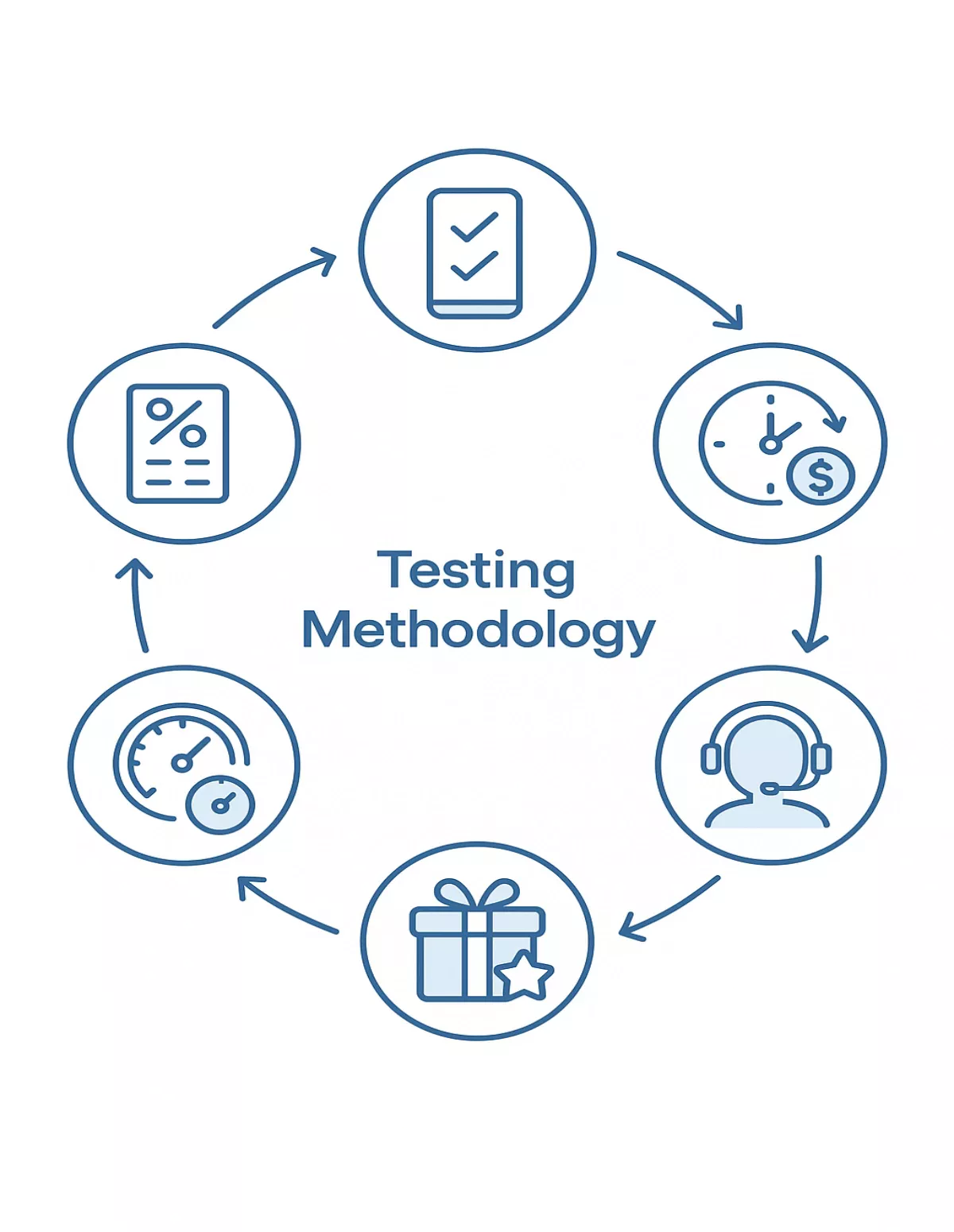 App Testing Methodology